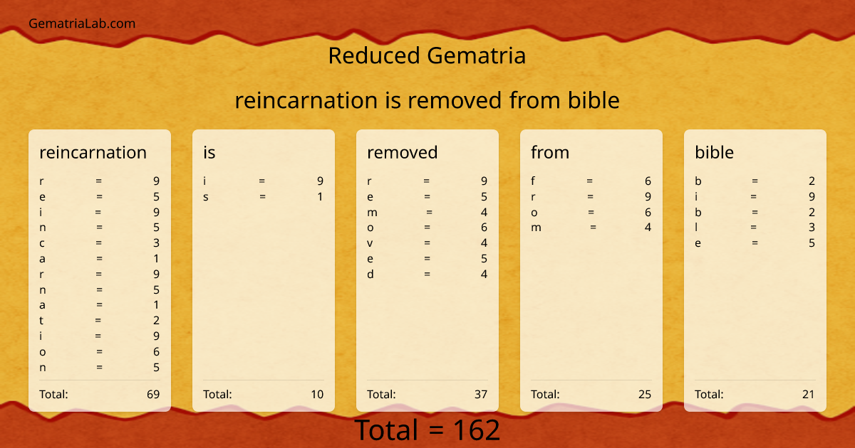 reincarnation is removed from bible in reduced Gematria